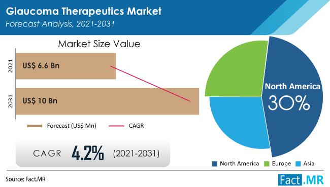 glaucoma-therapeutics-market-forecast-analysis-2021-2031