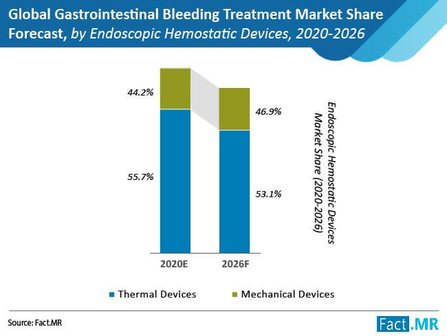 global-gastrointestinal-bleeding-treatment-01