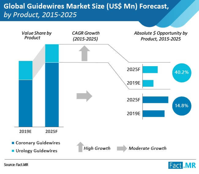 guidewires-market-size-by-product