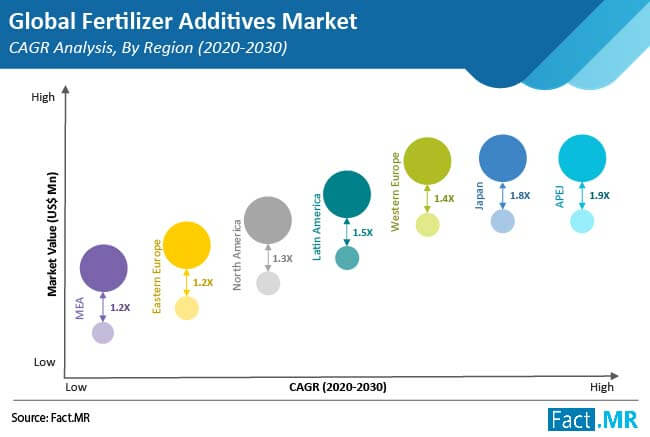 fertilizer-additives-market-cagr-analysis-by-region
