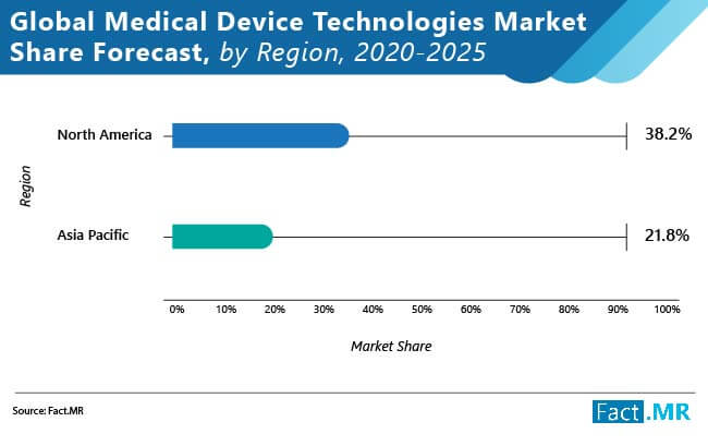 global-medical-device-technologies-market-share-forecast-by-region