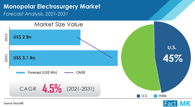 global-monopolar-electrosurgery-market-forcast-analysis-2021-2031