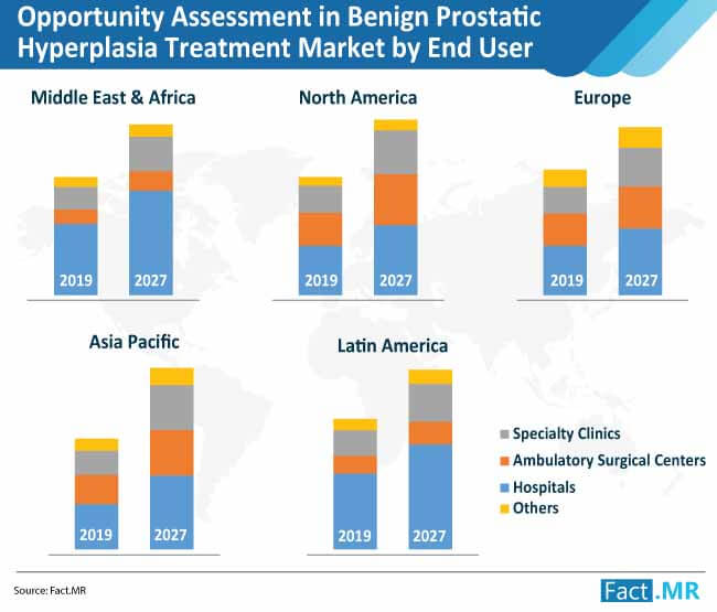 opportunity-assessment-in-benign-prostatic-hyperplasia-treatment-market-by-end-user