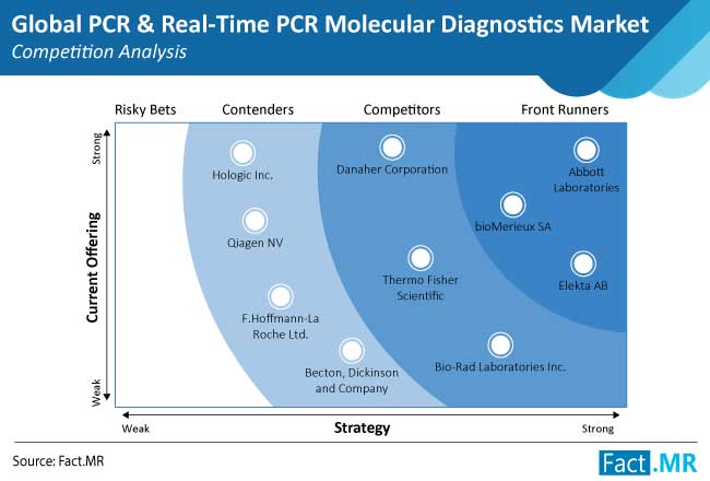 pcr-and-real-time-pcr-molecular-diagnostics-market-competition-analysis