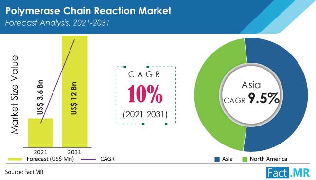 polymerase-chain-reaction-market-forecast-analysis-2021-2031
