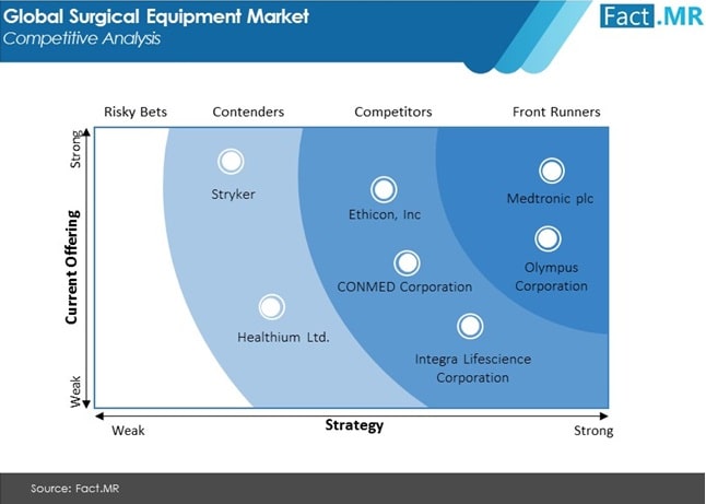 surgical-equipment-market-competitive-analysis